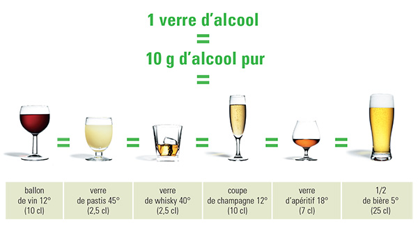 equivalence alcools